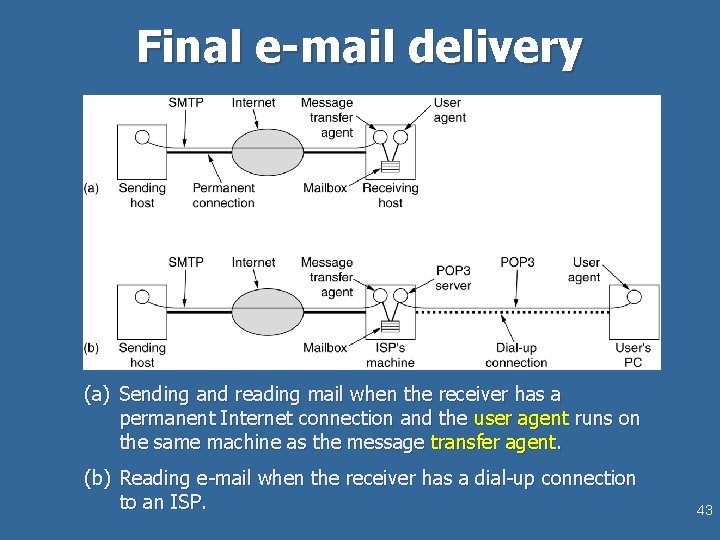 Final e-mail delivery (a) Sending and reading mail when the receiver has a permanent