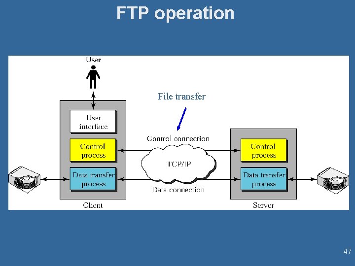 FTP operation File transfer 47 