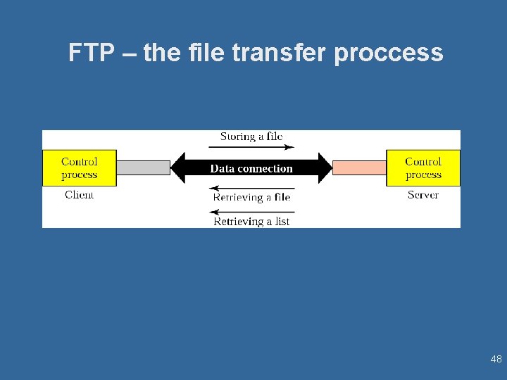 FTP – the file transfer proccess 48 