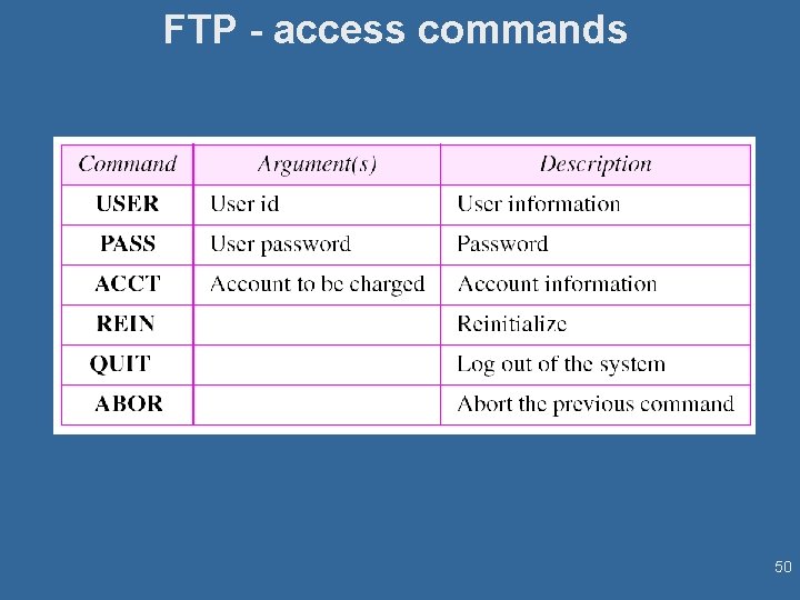 FTP - access commands 50 