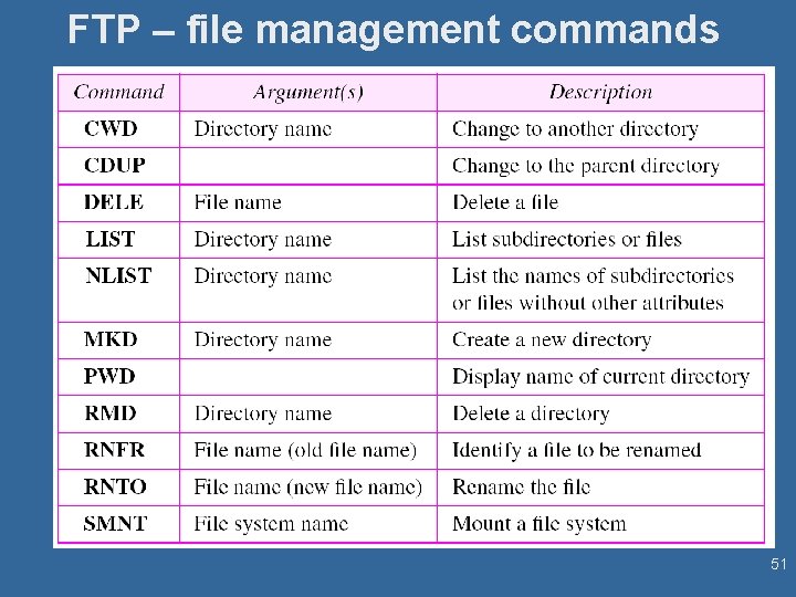 FTP – file management commands 51 