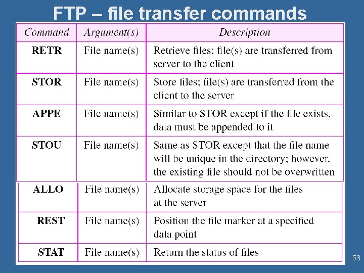 FTP – file transfer commands 53 