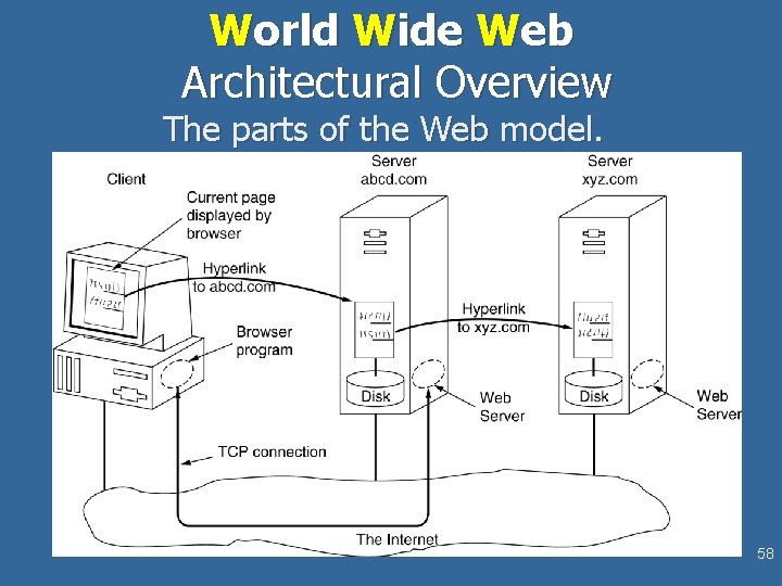 World Wide Web Architectural Overview The parts of the Web model. 58 