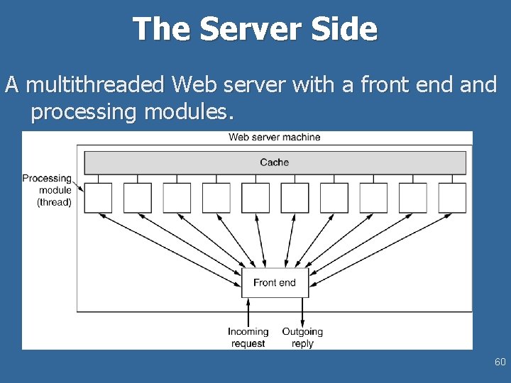 The Server Side A multithreaded Web server with a front end and processing modules.