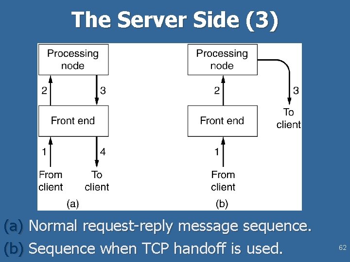 The Server Side (3) (a) Normal request-reply message sequence. (b) Sequence when TCP handoff