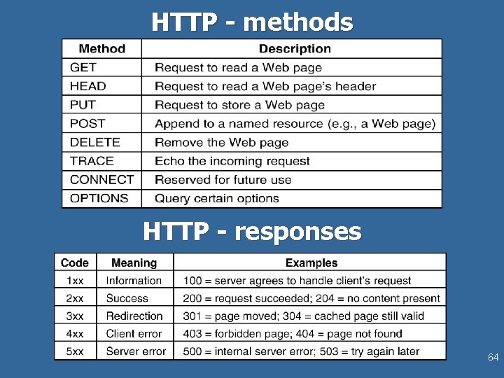 HTTP - methods HTTP - responses 64 