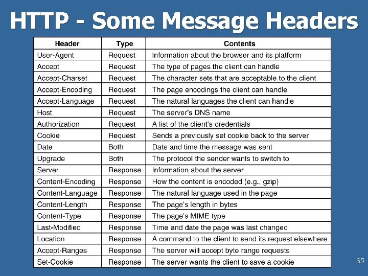 HTTP - Some Message Headers 65 