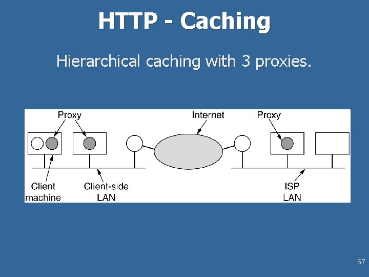 HTTP - Caching Hierarchical caching with 3 proxies. 67 