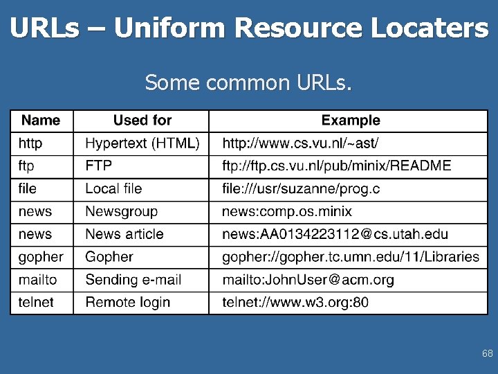 URLs – Uniform Resource Locaters Some common URLs. 68 