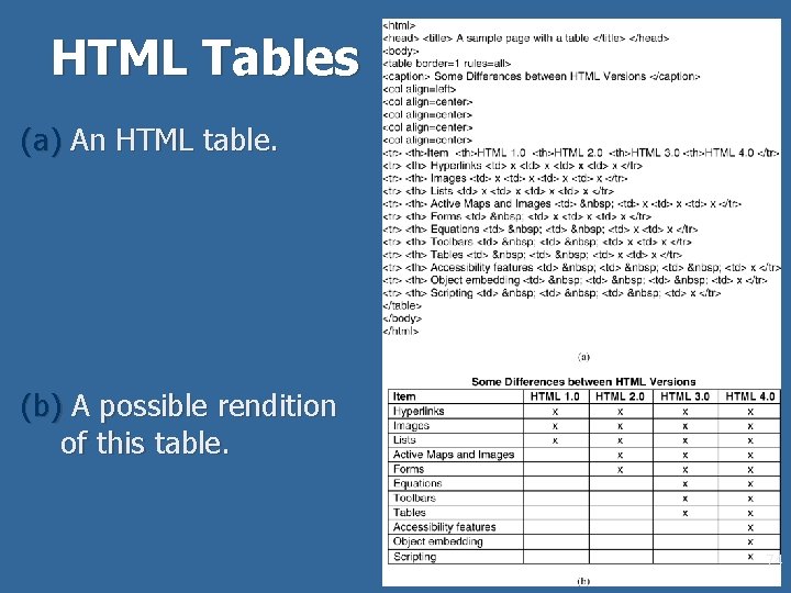 HTML Tables (a) An HTML table. (b) A possible rendition of this table. 74