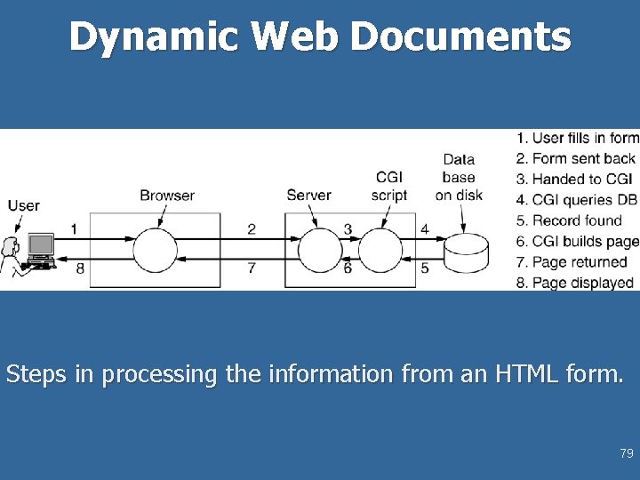 Dynamic Web Documents Steps in processing the information from an HTML form. 79 