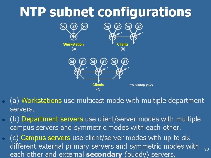 NTP subnet configurations S 3 S 3 S 2 S 4 S 2 S