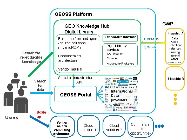 GEOSS Platform GWP GEO Knowledge Hub: Digital Library Based on free and open -source