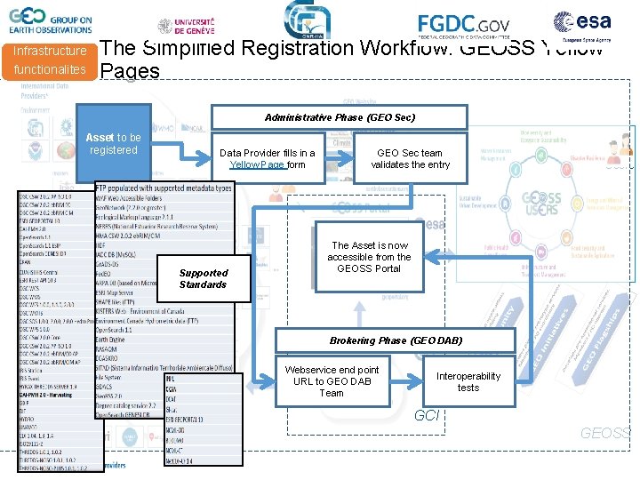 Infrastructure functionalites The Simplified Registration Workflow: GEOSS Yellow Pages Administrative Phase (GEO Sec) Asset