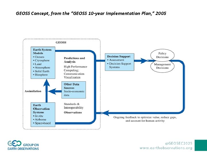 GEOSS Concept, from the “GEOSS 10 -year Implementation Plan, ” 2005 