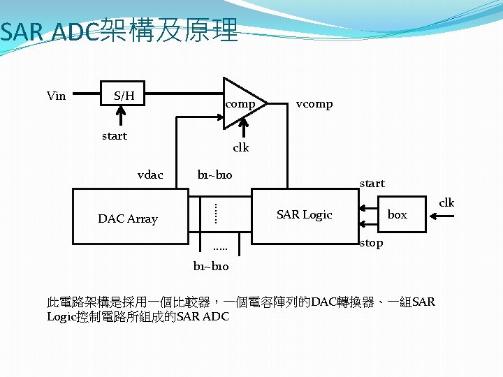 SAR ADC架構及原理 Vin S/H comp start vcomp clk vdac ……. DAC Array b 1~b