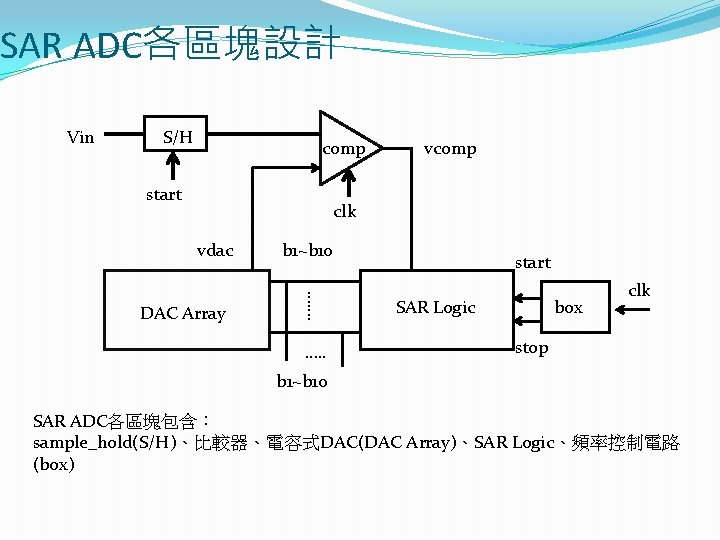 SAR ADC各區塊設計 Vin S/H comp start vcomp clk vdac ……. DAC Array b 1~b
