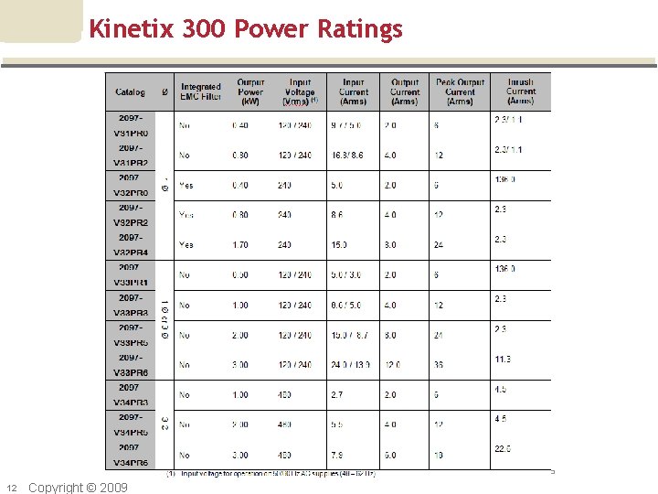 Kinetix 300 Power Ratings 12 Copyright © 2009 