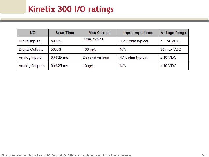 Kinetix 300 I/O ratings (Confidential – For Internal Use Only) Copyright © 2009 Rockwell