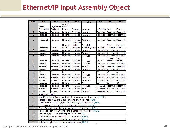 Ethernet/IP Input Assembly Object Copyright © 2009 Rockwell Automation, Inc. All rights reserved. 45