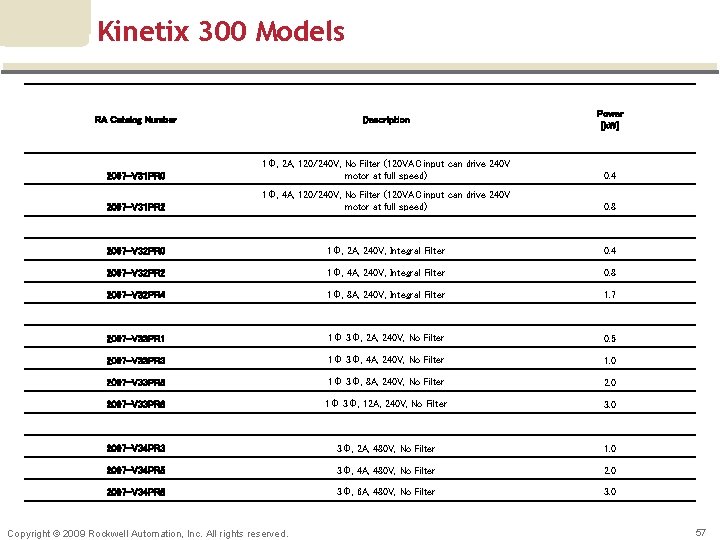 Kinetix 300 Models Power [k. W] RA Catalog Number Description 2097 -V 31 PR