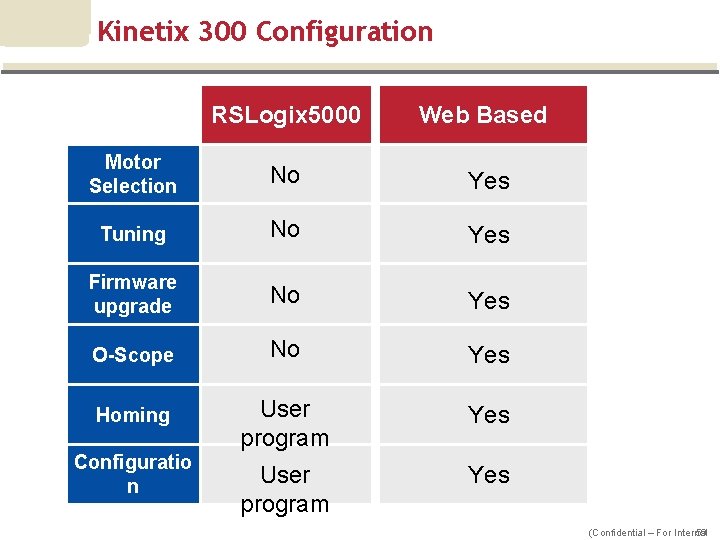 Kinetix 300 Configuration RSLogix 5000 Web Based Motor Selection No Yes Tuning No Yes