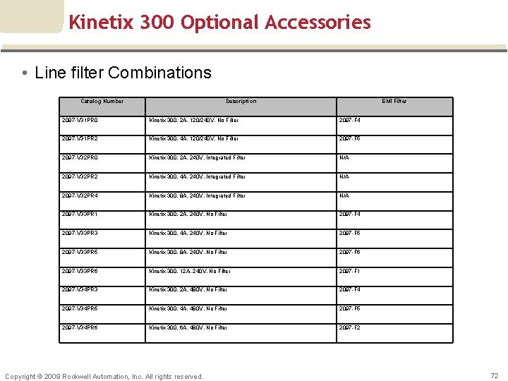 Kinetix 300 Optional Accessories • Line filter Combinations Catalog Number Description EMI Filter 2097