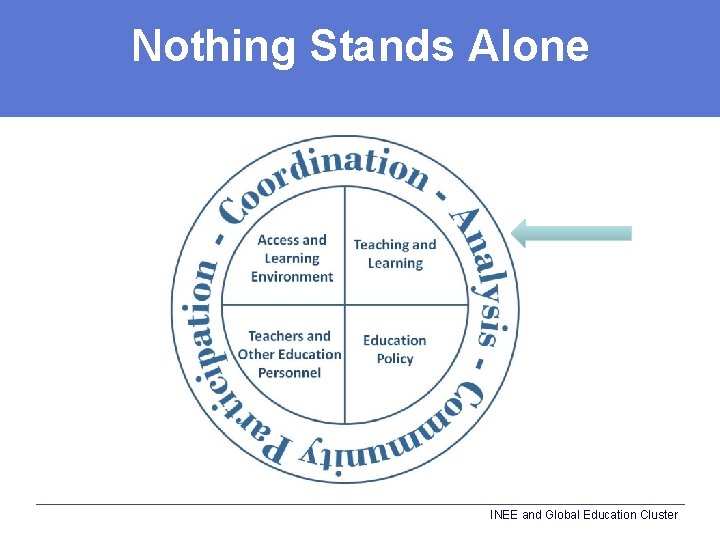 Nothing Stands Alone INEE and Global Education Cluster 