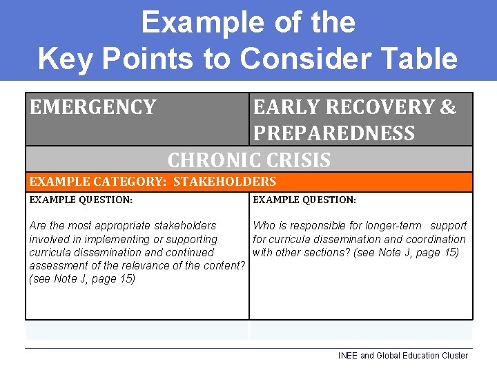 Example of the Key Points to Consider Table EMERGENCY EARLY RECOVERY & PREPAREDNESS CHRONIC