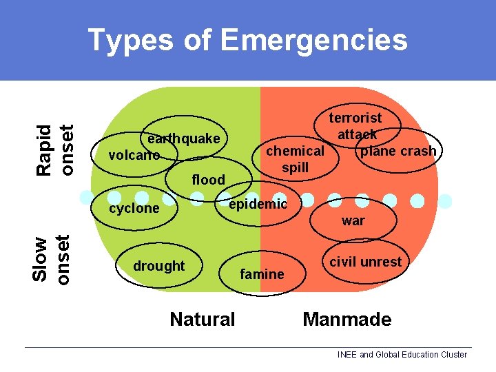 Rapid onset Types of Emergencies earthquake volcano flood epidemic cyclone Slow onset terrorist attack