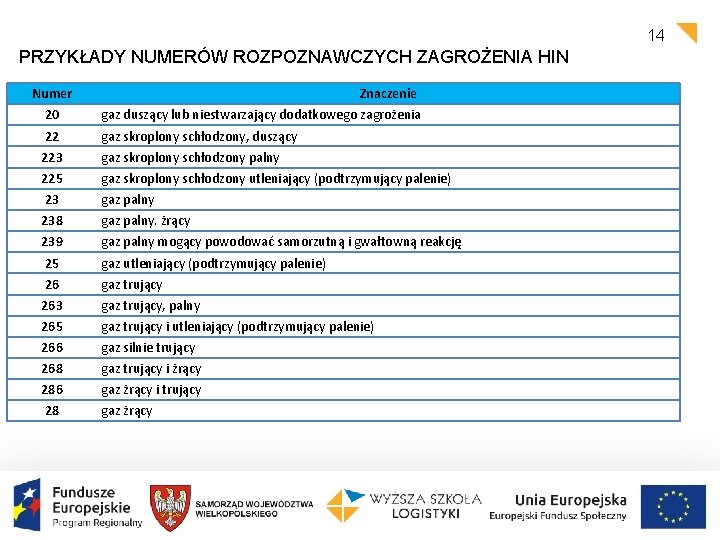 14 PRZYKŁADY NUMERÓW ROZPOZNAWCZYCH ZAGROŻENIA HIN Numer Znaczenie 20 gaz duszący lub niestwarzający dodatkowego