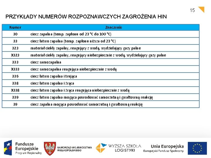 15 PRZYKŁADY NUMERÓW ROZPOZNAWCZYCH ZAGROŻENIA HIN Numer Znaczenie 30 ciecz zapalna (temp. zapłonu od