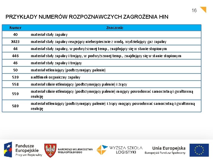 16 PRZYKŁADY NUMERÓW ROZPOZNAWCZYCH ZAGROŻENIA HIN Numer 40 Znaczenie materiał stały zapalny X 423