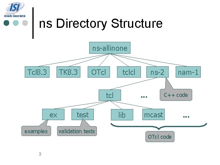 ns Directory Structure ns-allinone Tcl 8. 3 TK 8. 3 OTcl tclcl. . .