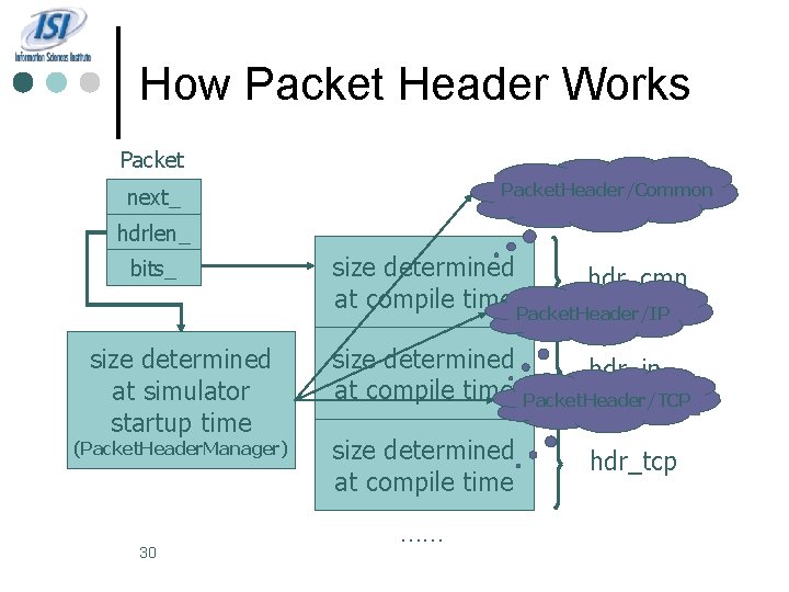 How Packet Header Works Packet. Header/Common next_ hdrlen_ bits_ size determined at simulator startup