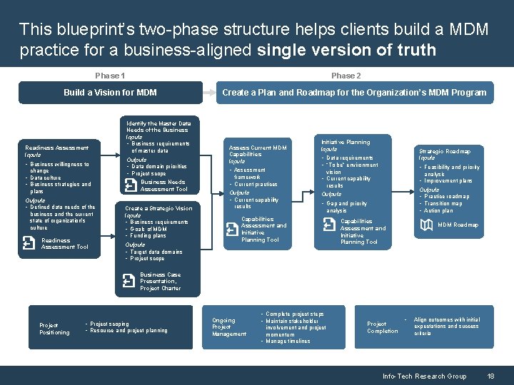 This blueprint’s two-phase structure helps clients build a MDM practice for a business-aligned single