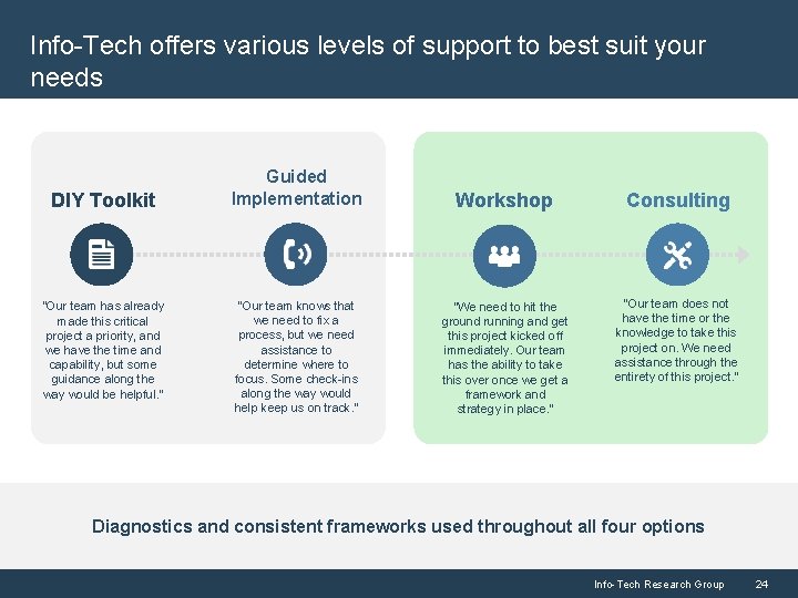 Info-Tech offers various levels of support to best suit your needs DIY Toolkit “Our