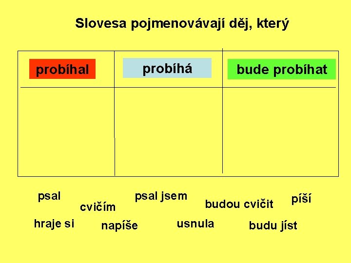 Slovesa pojmenovávají děj, který probíhá probíhal psal hraje si cvičím psal jsem napíše bude