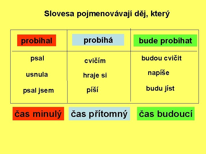 Slovesa pojmenovávají děj, který probíhal probíhá psal cvičím usnula hraje si psal jsem píší