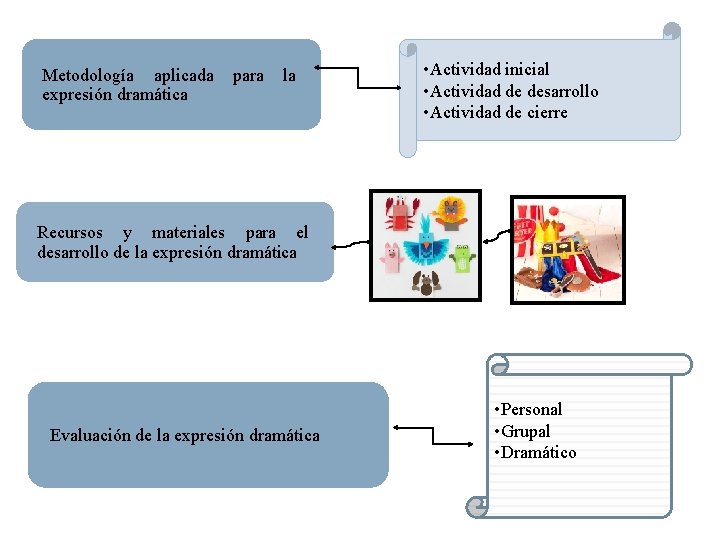 Metodología aplicada expresión dramática para la • Actividad inicial • Actividad de desarrollo •