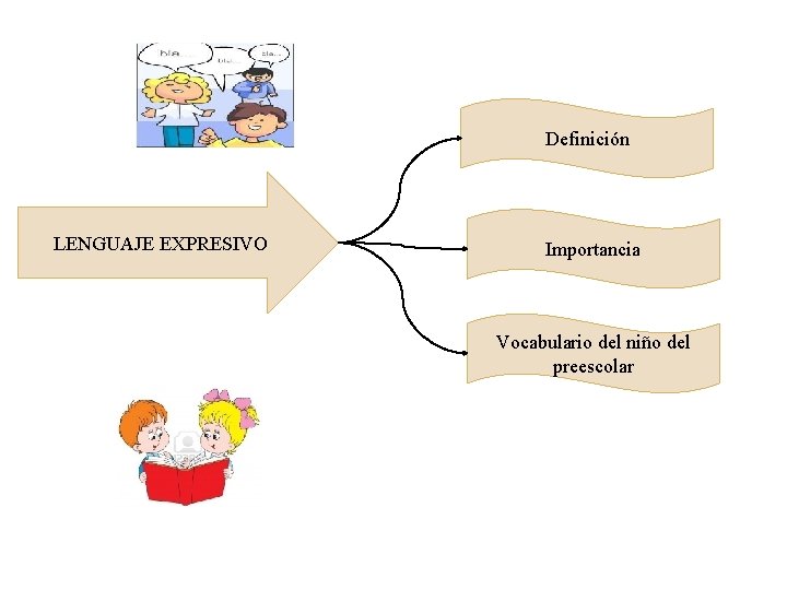 Definición LENGUAJE EXPRESIVO Importancia Vocabulario del niño del preescolar 