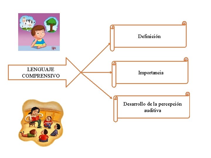 Definición LENGUAJE COMPRENSIVO Importancia Desarrollo de la percepción auditiva 