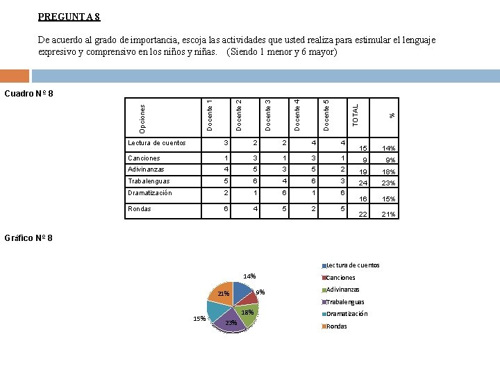 PREGUNTA 8 De acuerdo al grado de importancia, escoja las actividades que usted realiza