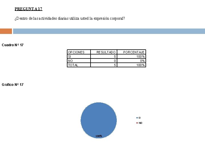 PREGUNTA 17 ¿Dentro de las actividades diarias utiliza usted la expresión corporal? Cuadro Nº