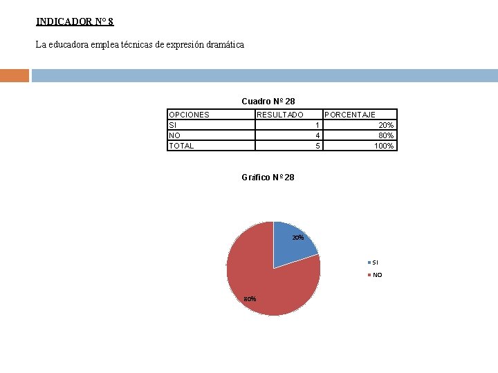 INDICADOR N° 8 La educadora emplea técnicas de expresión dramática Cuadro Nº 28 OPCIONES