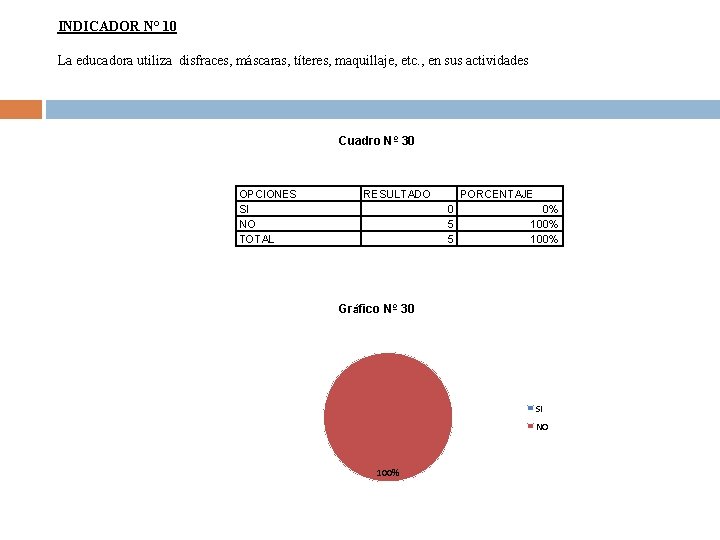 INDICADOR N° 10 La educadora utiliza disfraces, máscaras, títeres, maquillaje, etc. , en sus