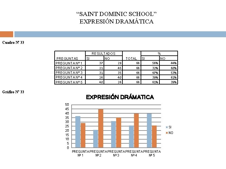 “SAINT DOMINIC SCHOOL” EXPRESIÓN DRAMÁTICA Cuadro Nº 33 PREGUNTAS PREGUNTA Nª 1 PREGUNTA Nª