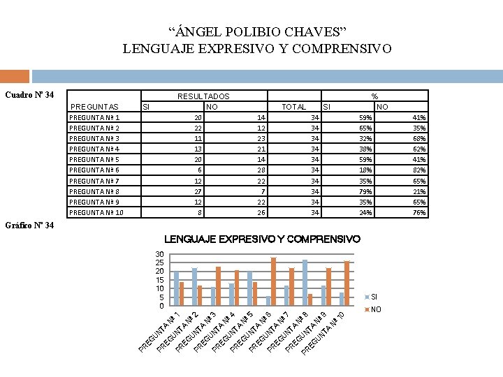 “ÁNGEL POLIBIO CHAVES” LENGUAJE EXPRESIVO Y COMPRENSIVO Cuadro Nº 34 PREGUNTAS PREGUNTA Nª 1