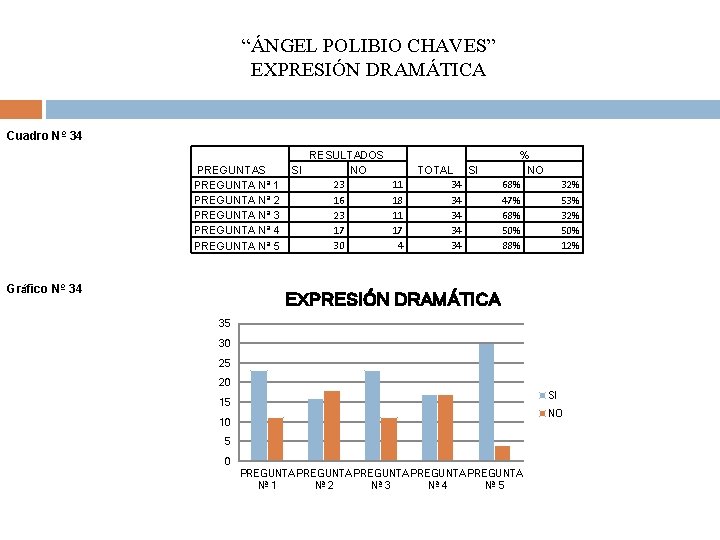 “ÁNGEL POLIBIO CHAVES” EXPRESIÓN DRAMÁTICA Cuadro Nº 34 PREGUNTAS PREGUNTA Nª 1 PREGUNTA Nª