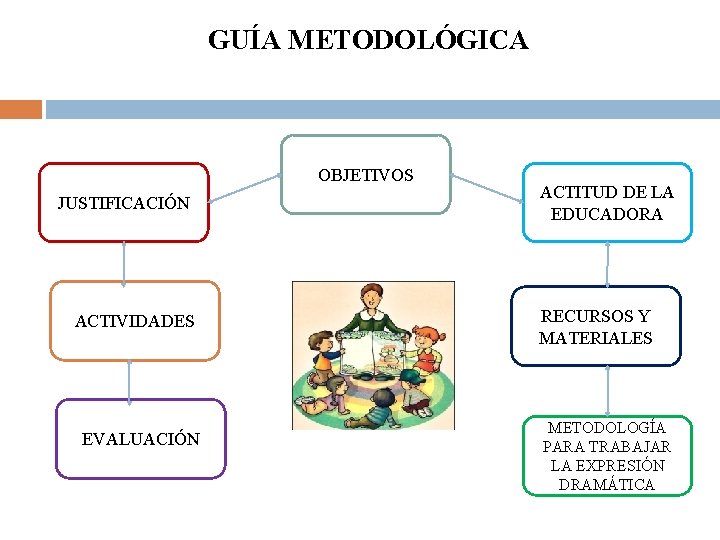 GUÍA METODOLÓGICA OBJETIVOS JUSTIFICACIÓN ACTIVIDADES EVALUACIÓN ACTITUD DE LA EDUCADORA RECURSOS Y MATERIALES METODOLOGÍA